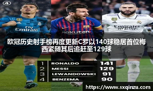 欧冠历史射手榜再度更新C罗以140球稳居首位梅西紧随其后追赶至129球